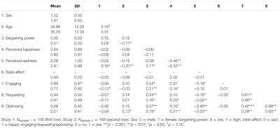 Mind the First Step: The Intrapersonal Effects of Affect on the Decision to Initiate Negotiations under <mark class="highlighted">Bargaining Power</mark> Asymmetry